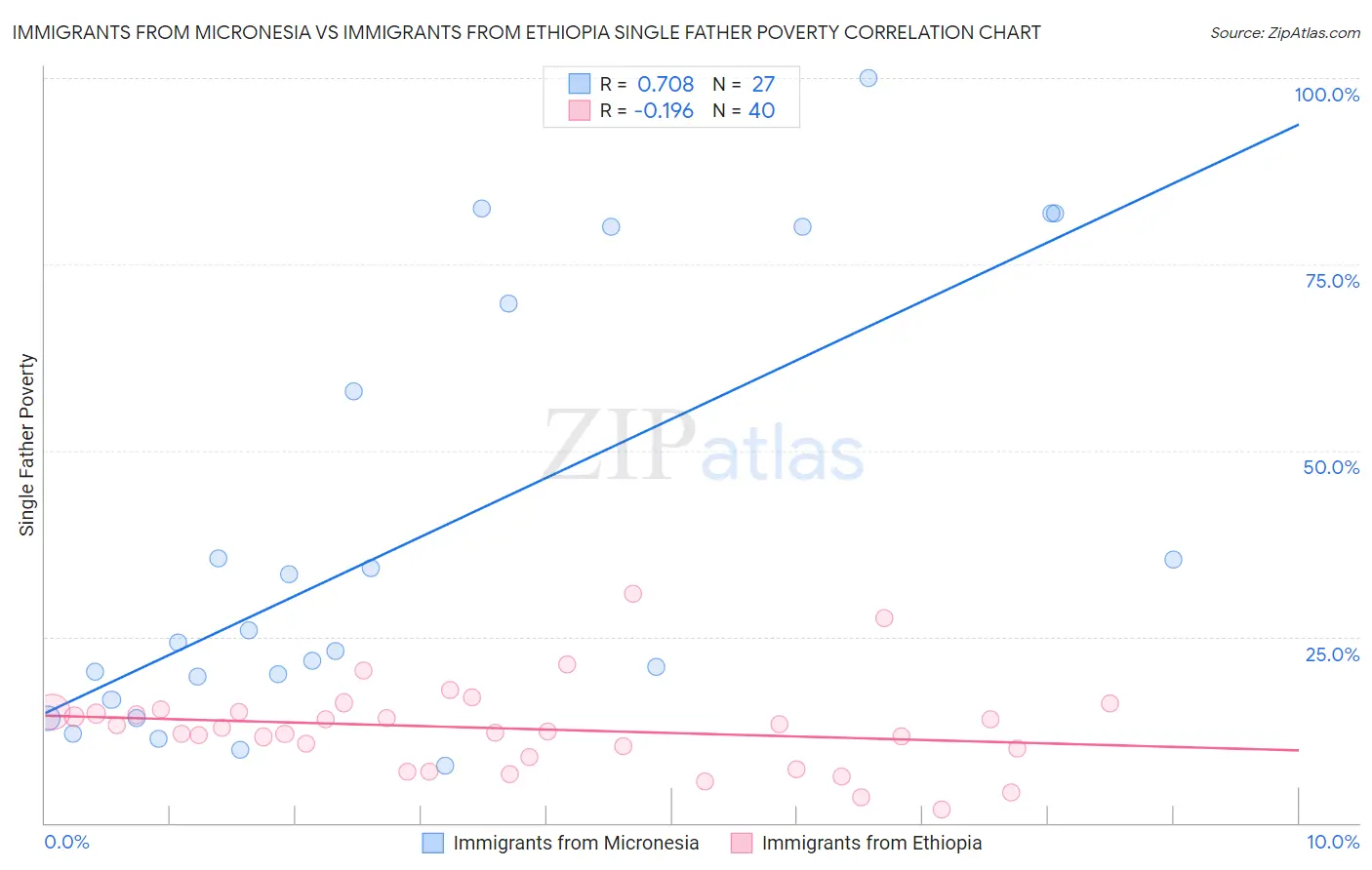 Immigrants from Micronesia vs Immigrants from Ethiopia Single Father Poverty