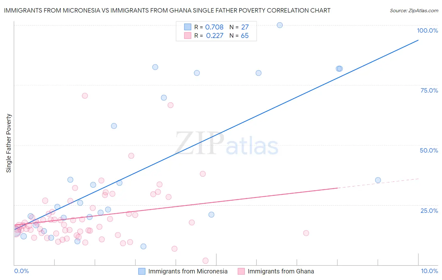 Immigrants from Micronesia vs Immigrants from Ghana Single Father Poverty