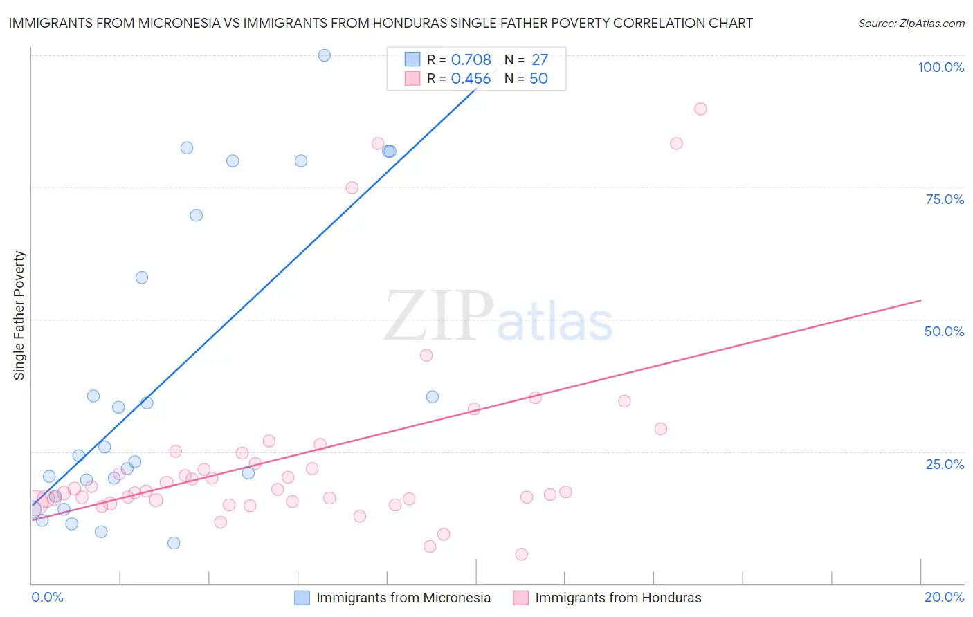 Immigrants from Micronesia vs Immigrants from Honduras Single Father Poverty
