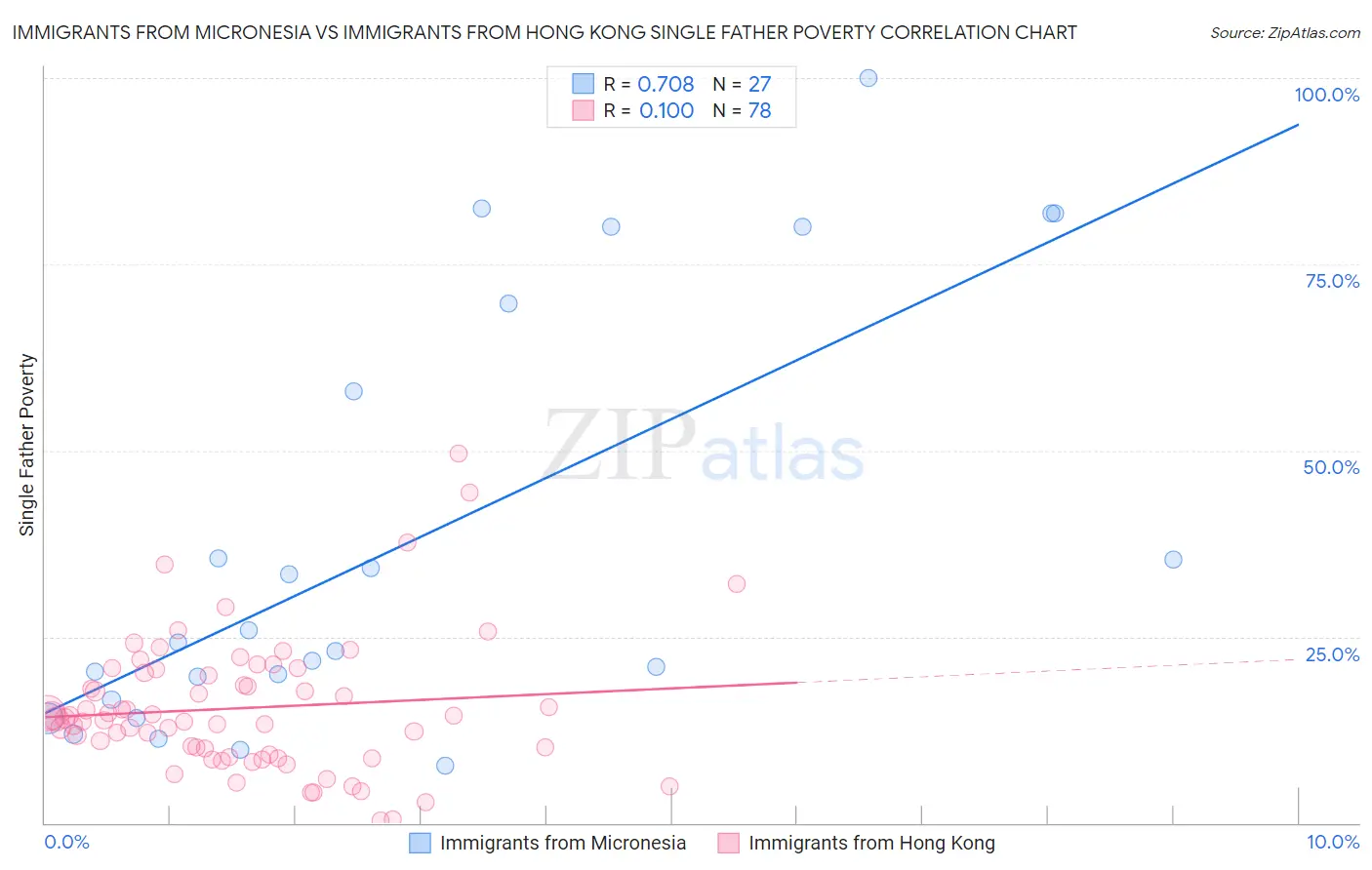 Immigrants from Micronesia vs Immigrants from Hong Kong Single Father Poverty