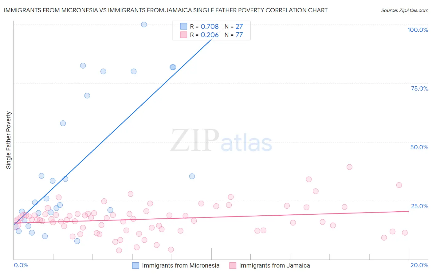 Immigrants from Micronesia vs Immigrants from Jamaica Single Father Poverty