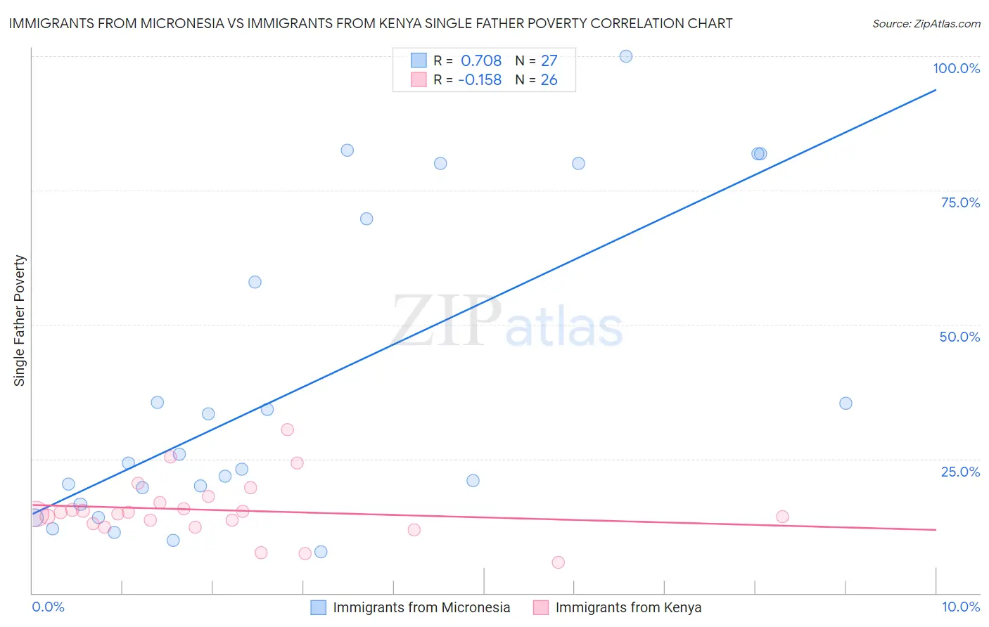 Immigrants from Micronesia vs Immigrants from Kenya Single Father Poverty