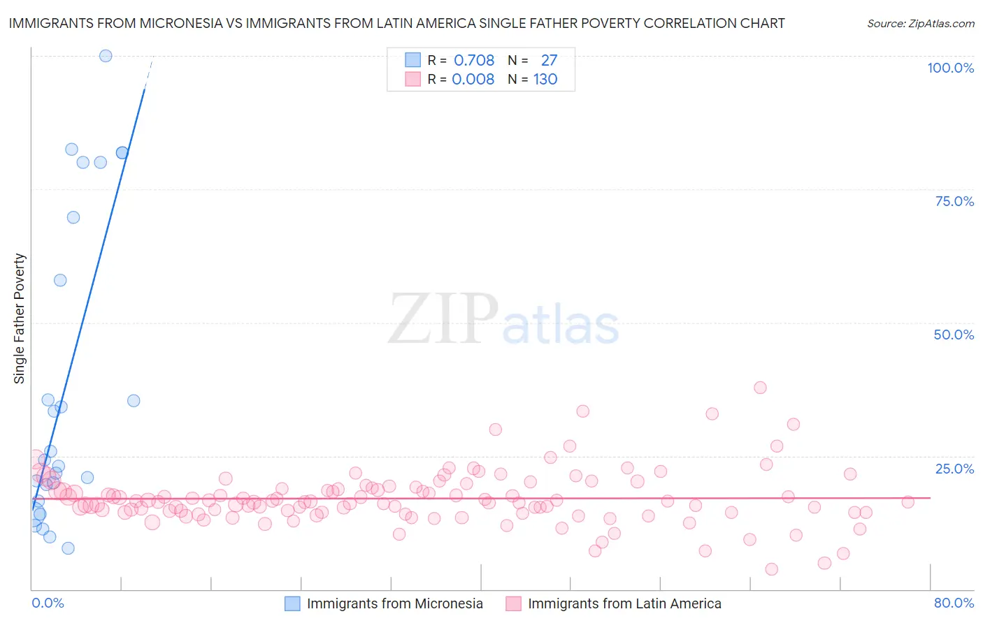 Immigrants from Micronesia vs Immigrants from Latin America Single Father Poverty