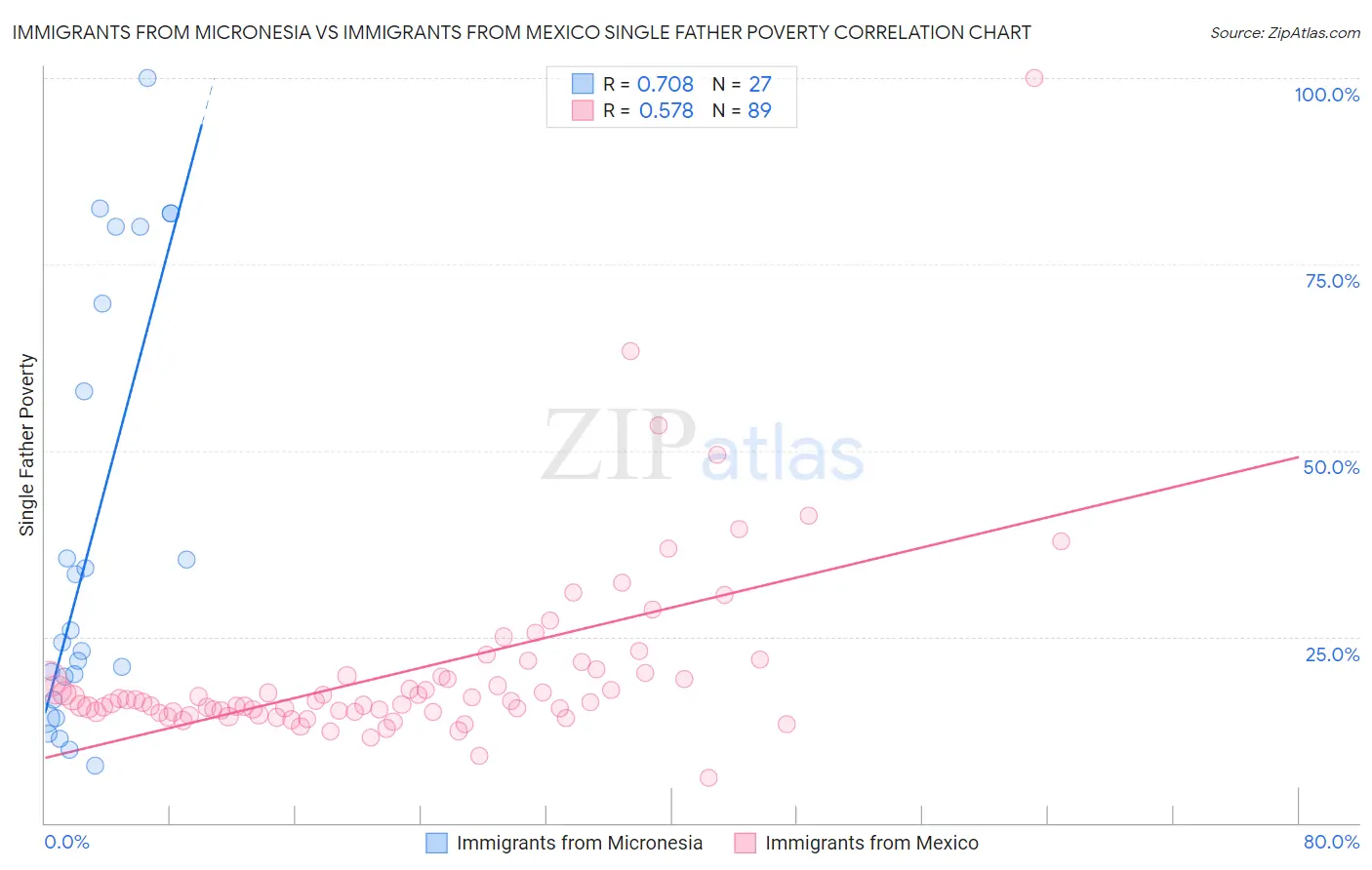 Immigrants from Micronesia vs Immigrants from Mexico Single Father Poverty