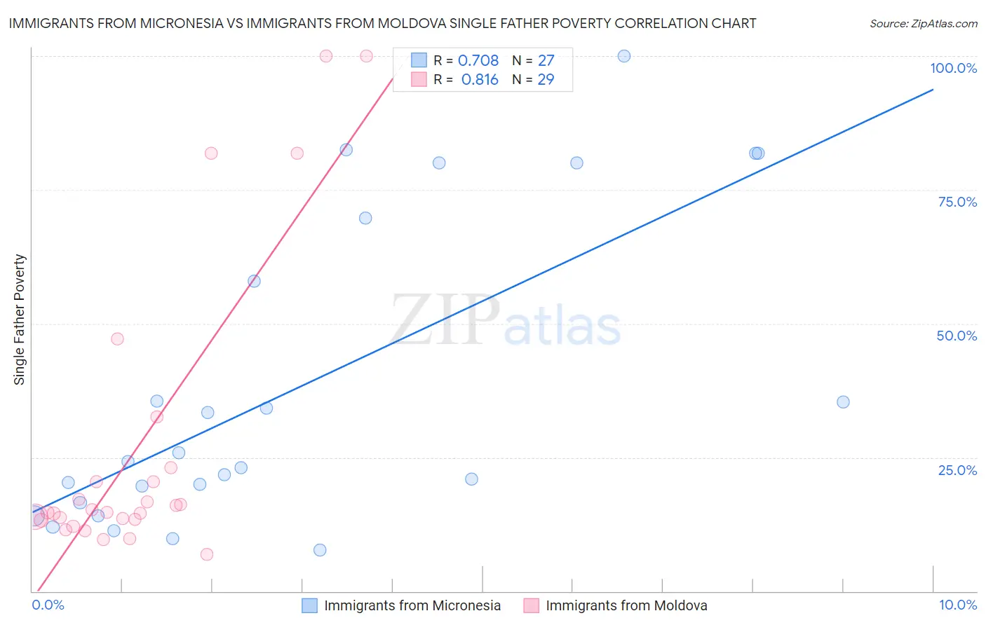 Immigrants from Micronesia vs Immigrants from Moldova Single Father Poverty