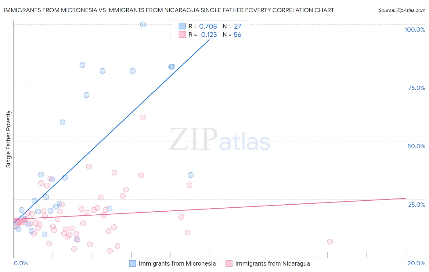 Immigrants from Micronesia vs Immigrants from Nicaragua Single Father Poverty