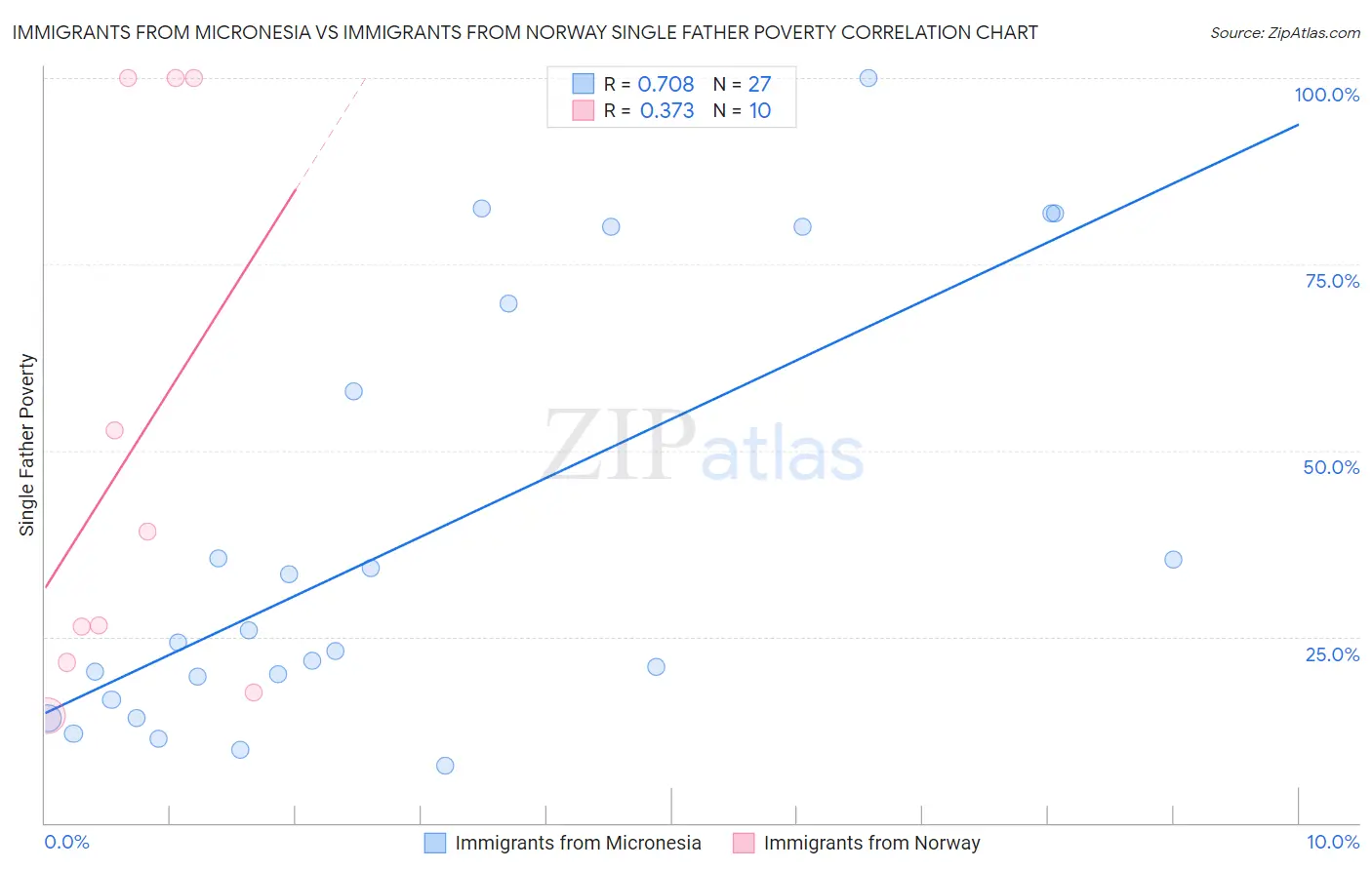 Immigrants from Micronesia vs Immigrants from Norway Single Father Poverty