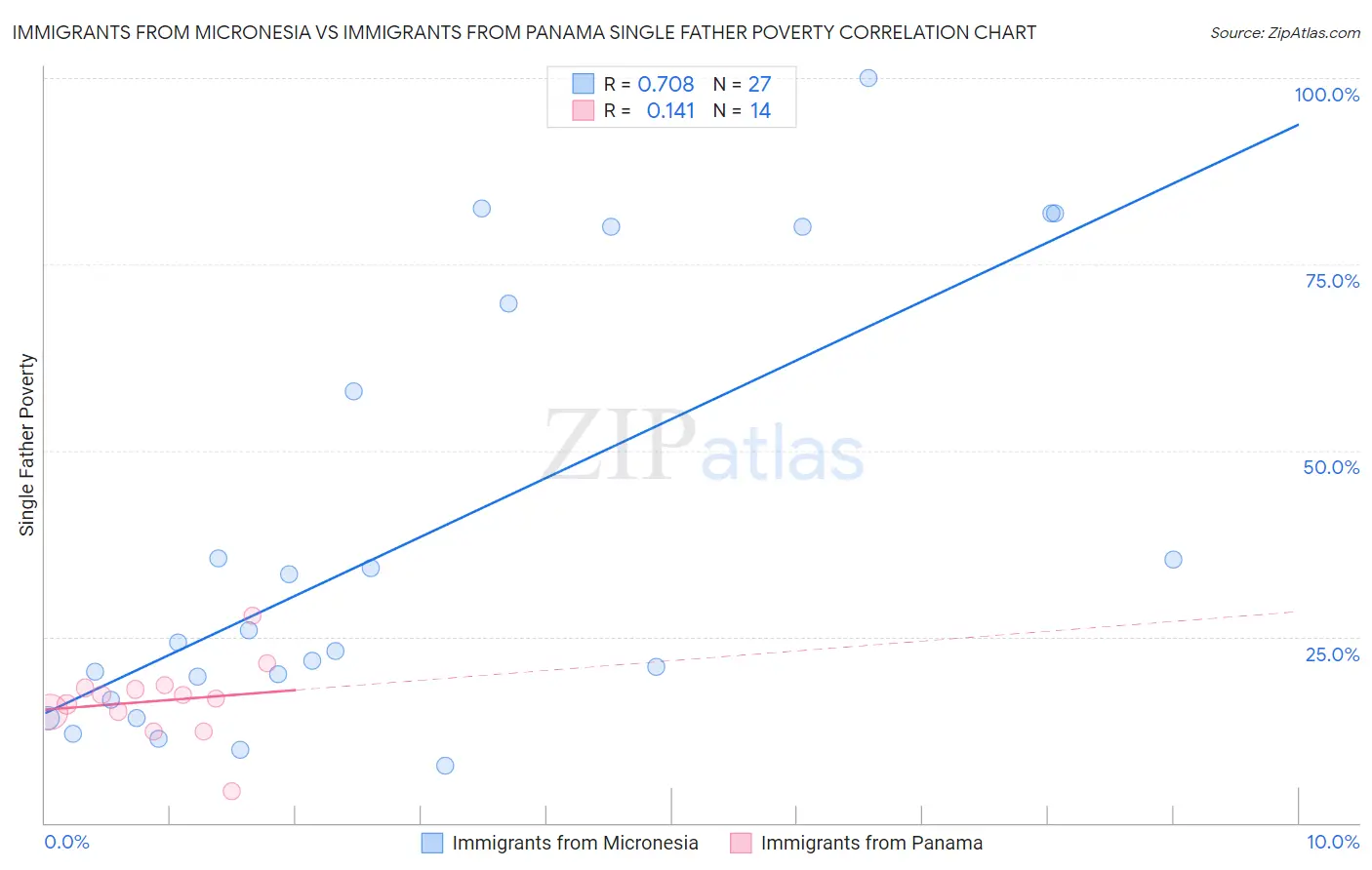 Immigrants from Micronesia vs Immigrants from Panama Single Father Poverty