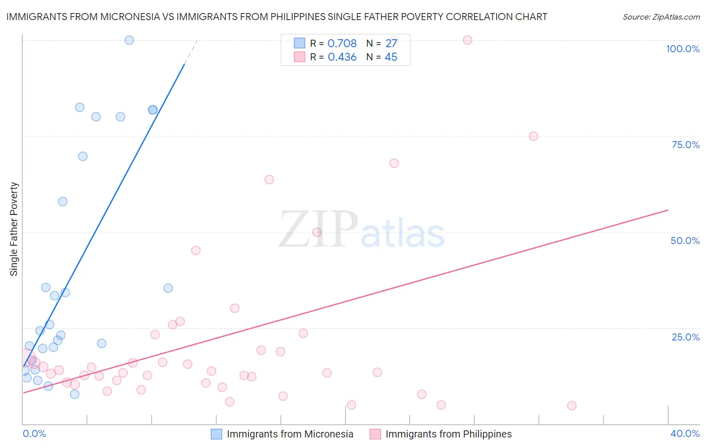 Immigrants from Micronesia vs Immigrants from Philippines Single Father Poverty