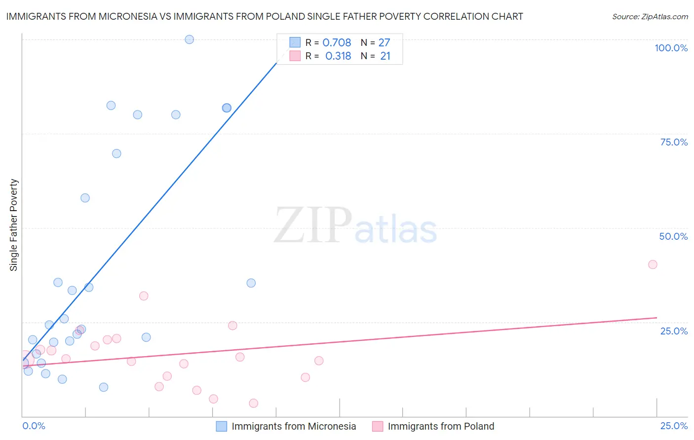 Immigrants from Micronesia vs Immigrants from Poland Single Father Poverty