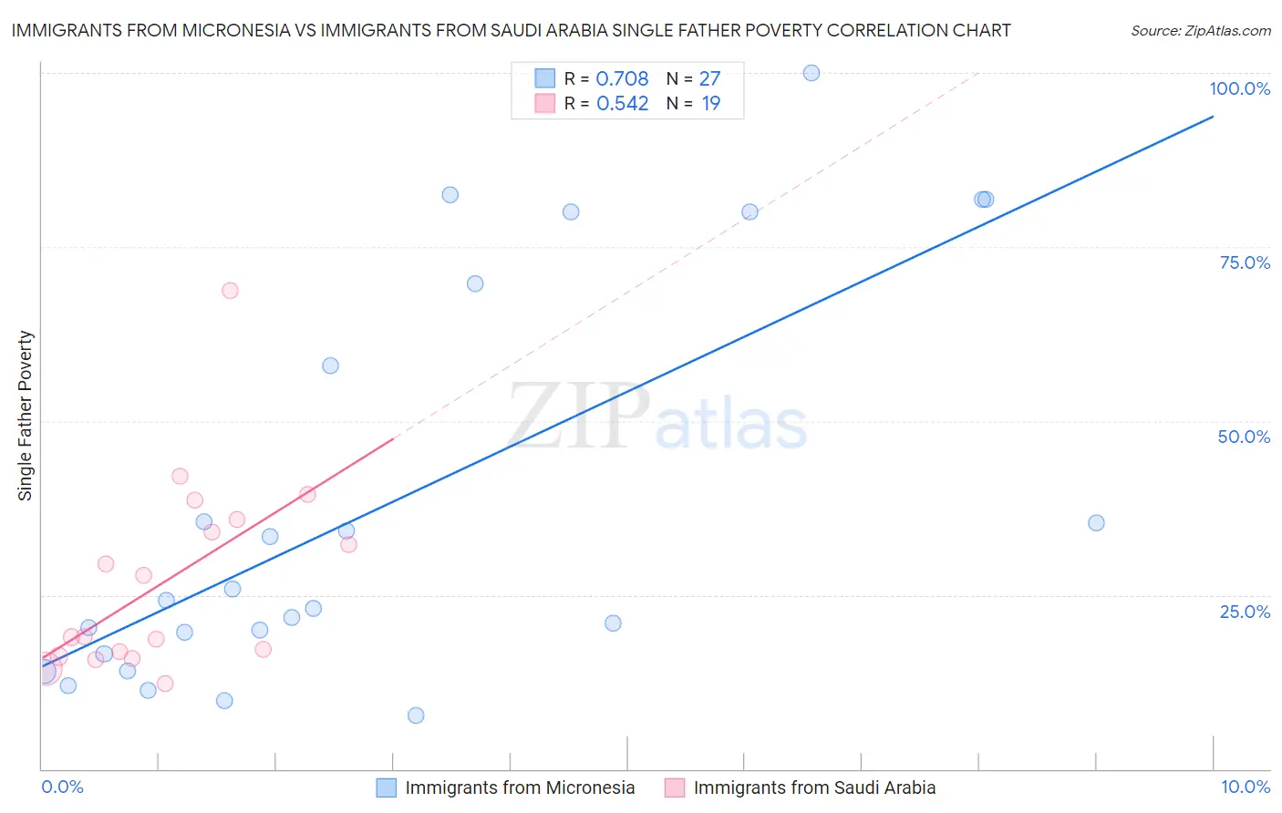 Immigrants from Micronesia vs Immigrants from Saudi Arabia Single Father Poverty