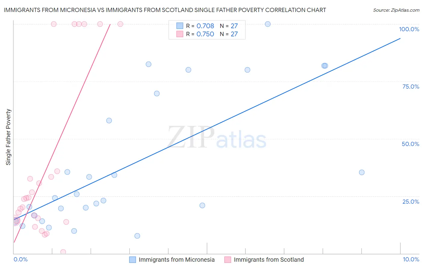 Immigrants from Micronesia vs Immigrants from Scotland Single Father Poverty