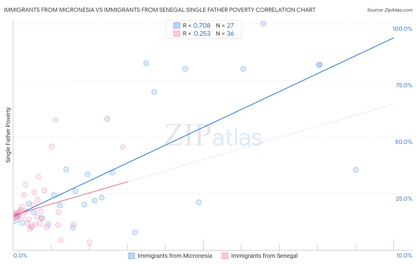 Immigrants from Micronesia vs Immigrants from Senegal Single Father Poverty