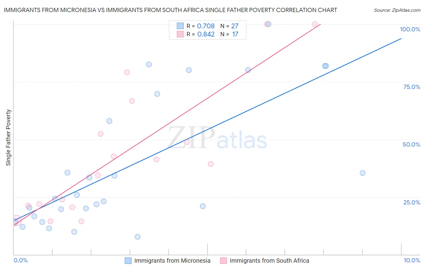 Immigrants from Micronesia vs Immigrants from South Africa Single Father Poverty