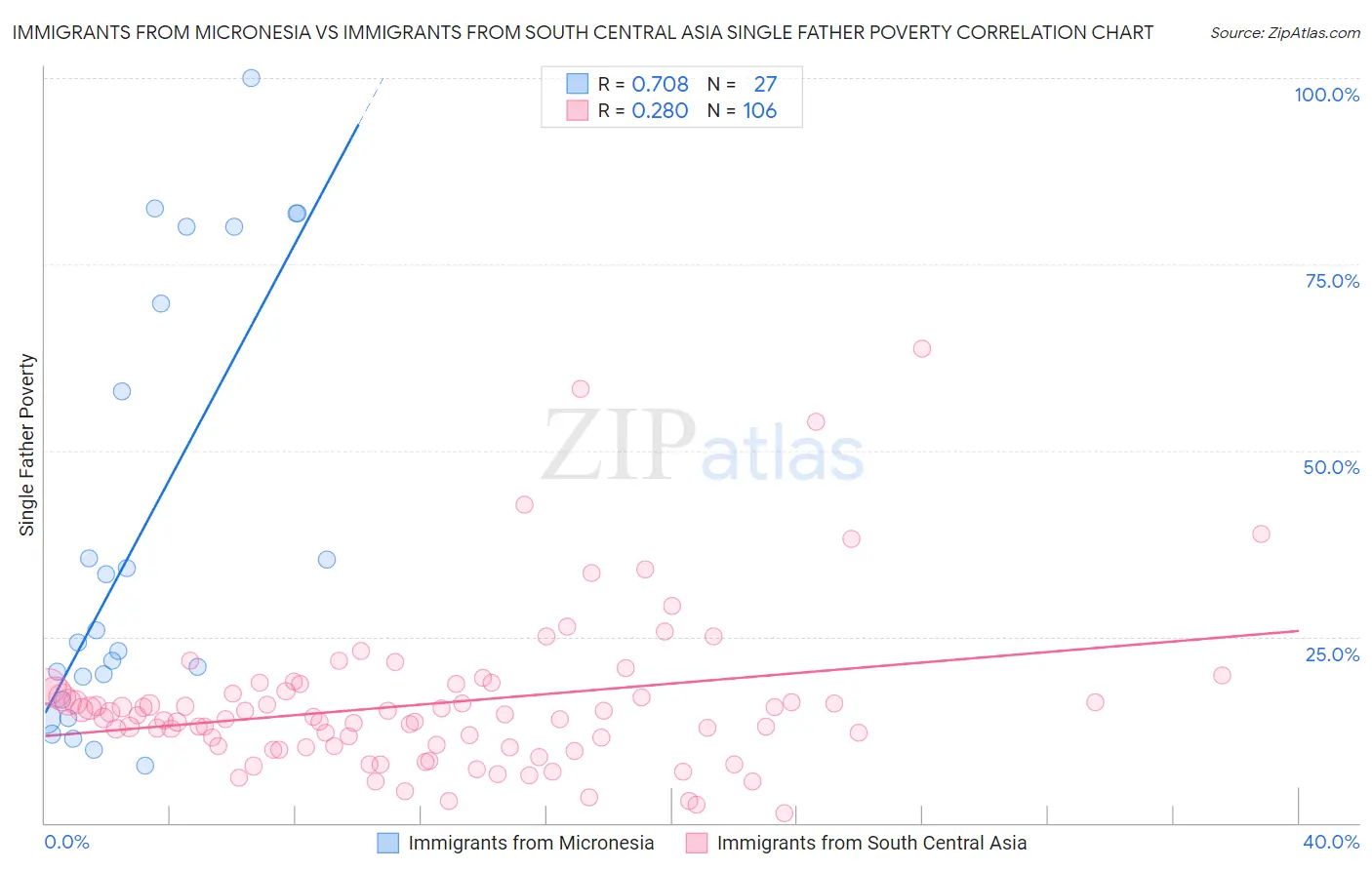 Immigrants from Micronesia vs Immigrants from South Central Asia Single Father Poverty