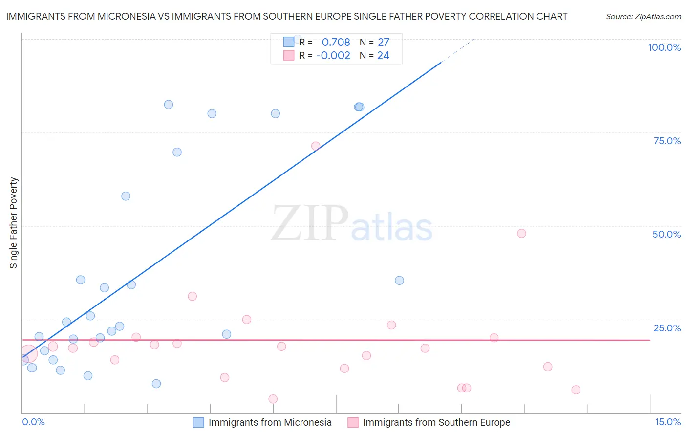 Immigrants from Micronesia vs Immigrants from Southern Europe Single Father Poverty