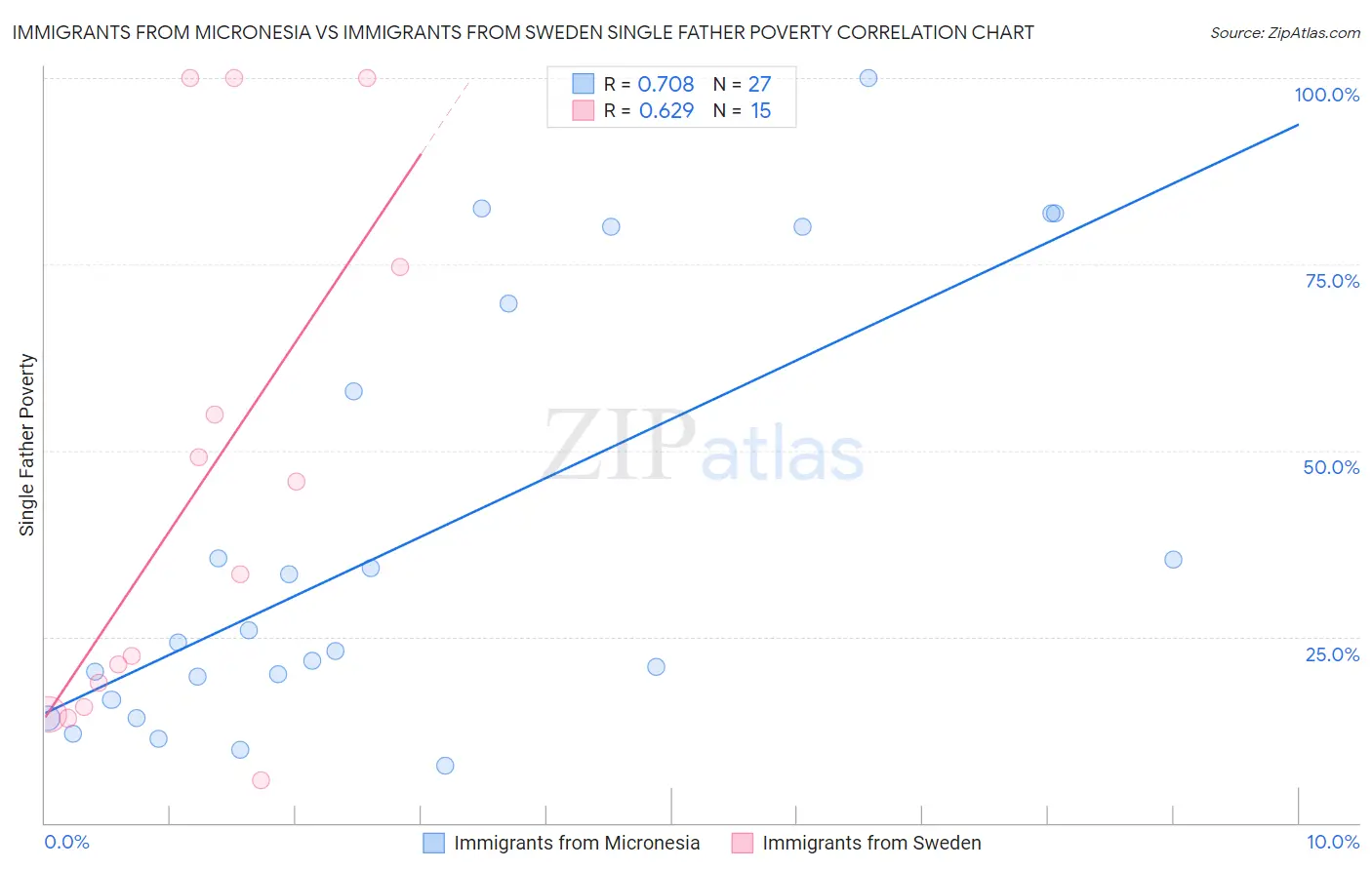 Immigrants from Micronesia vs Immigrants from Sweden Single Father Poverty