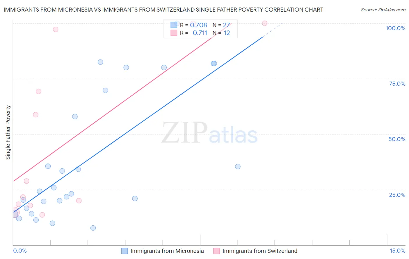Immigrants from Micronesia vs Immigrants from Switzerland Single Father Poverty