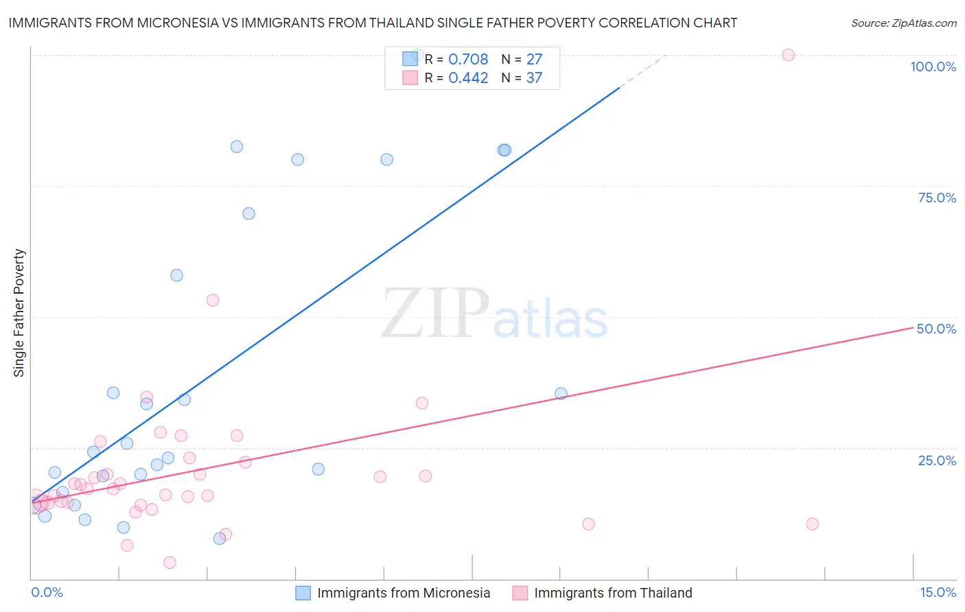 Immigrants from Micronesia vs Immigrants from Thailand Single Father Poverty
