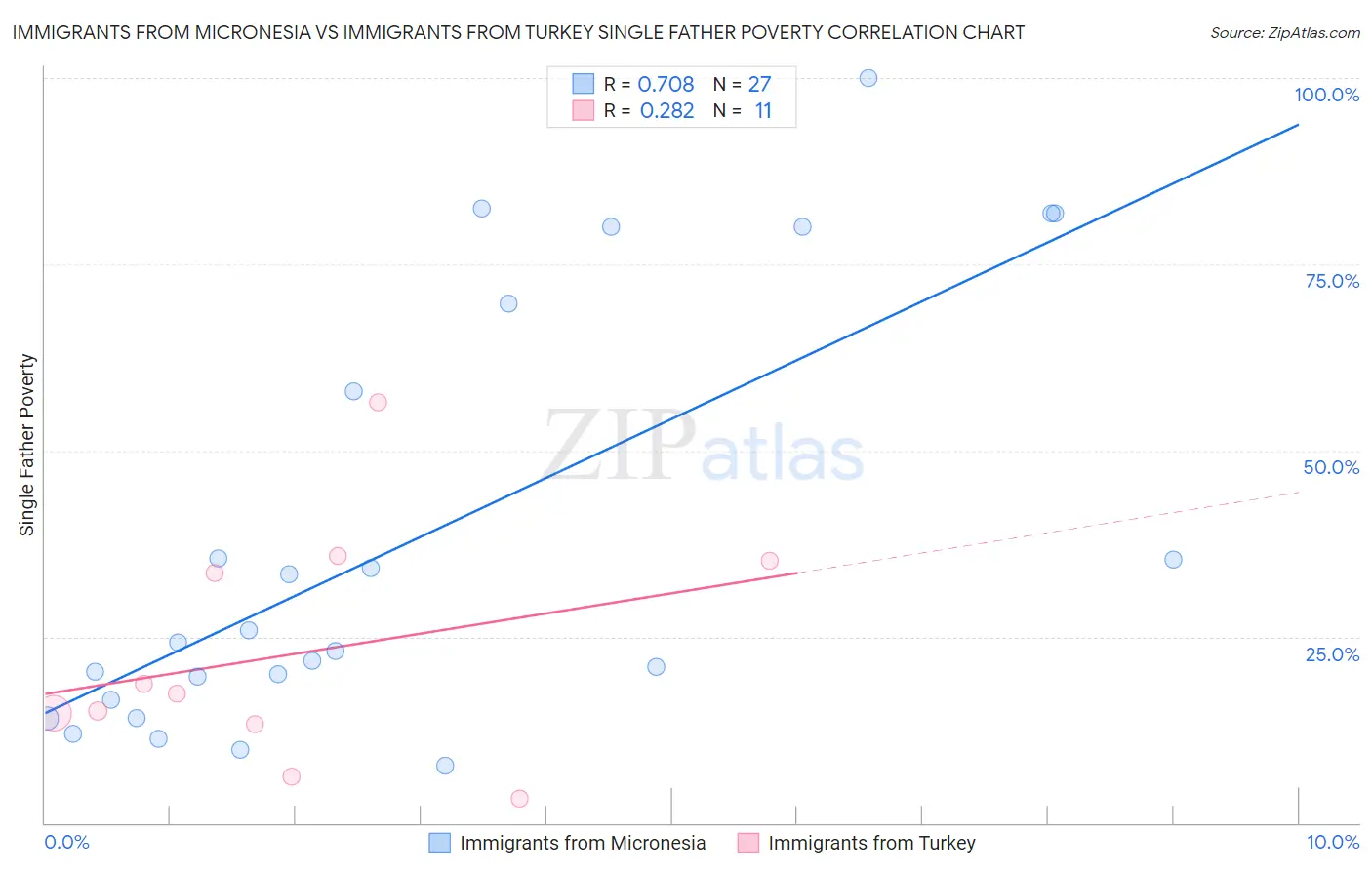 Immigrants from Micronesia vs Immigrants from Turkey Single Father Poverty