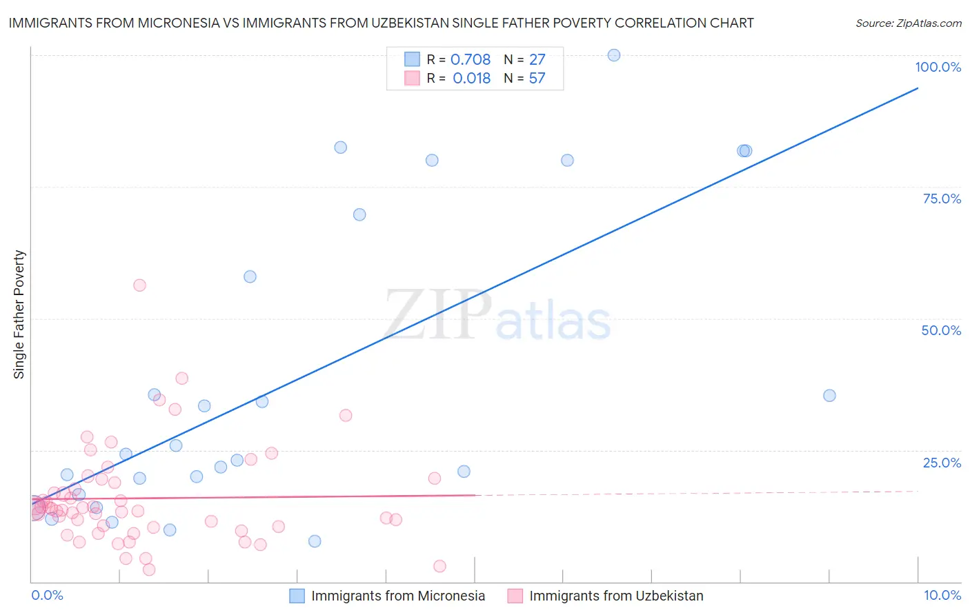 Immigrants from Micronesia vs Immigrants from Uzbekistan Single Father Poverty
