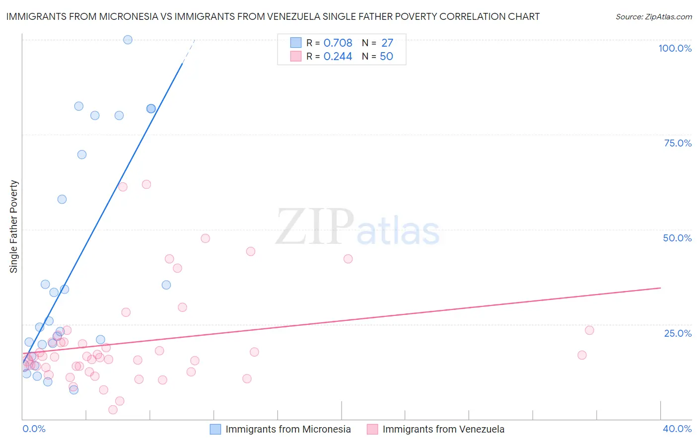 Immigrants from Micronesia vs Immigrants from Venezuela Single Father Poverty