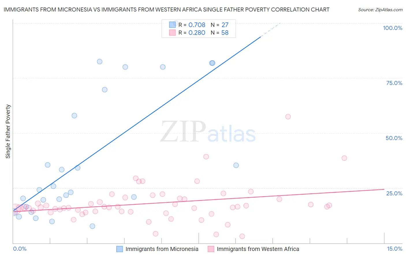 Immigrants from Micronesia vs Immigrants from Western Africa Single Father Poverty