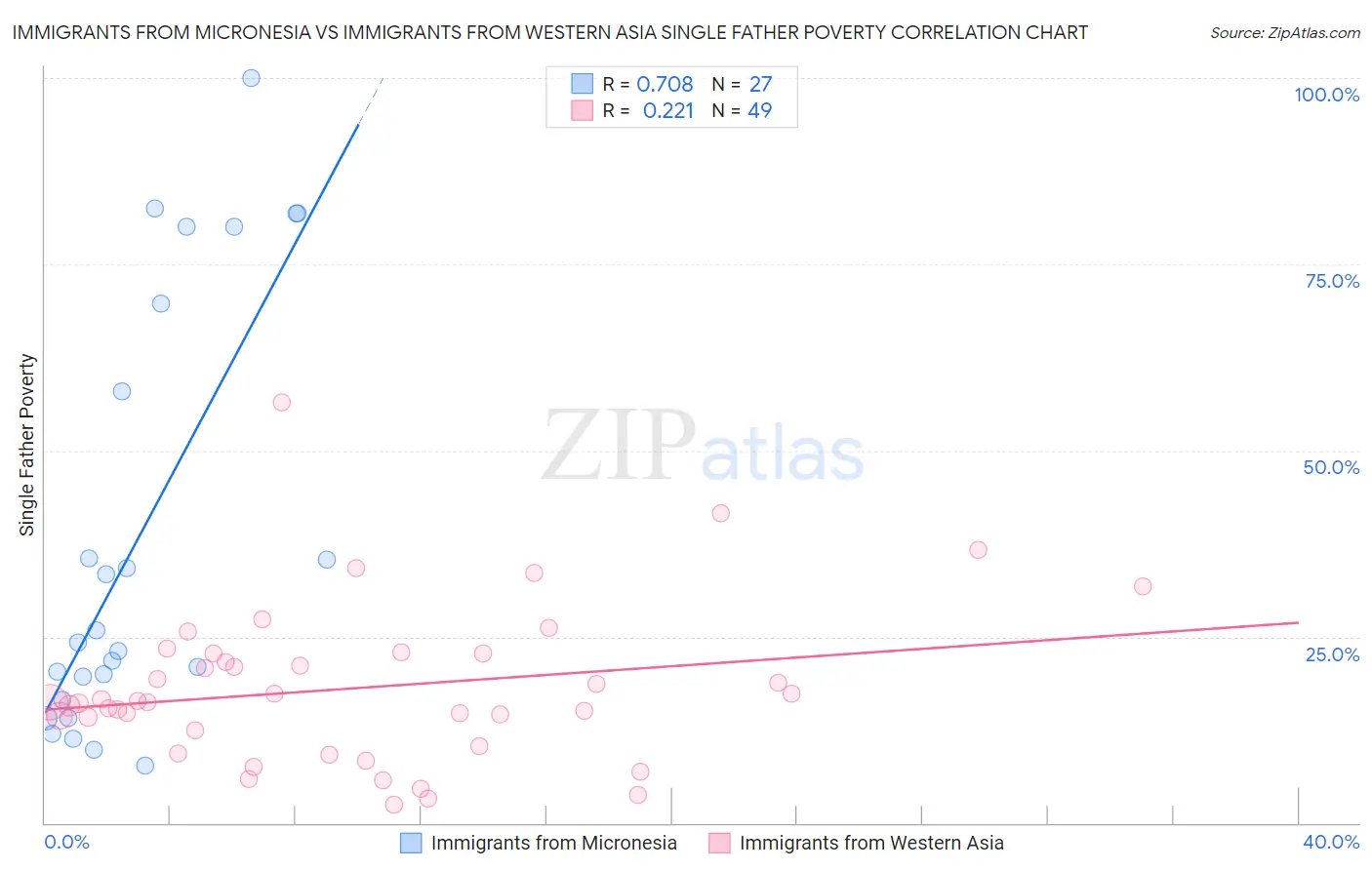 Immigrants from Micronesia vs Immigrants from Western Asia Single Father Poverty