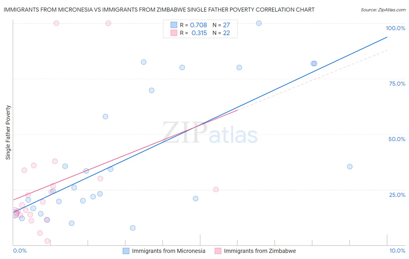 Immigrants from Micronesia vs Immigrants from Zimbabwe Single Father Poverty