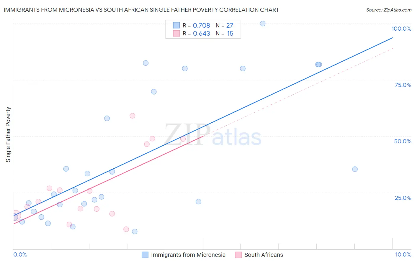 Immigrants from Micronesia vs South African Single Father Poverty