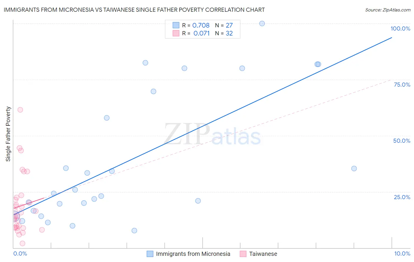 Immigrants from Micronesia vs Taiwanese Single Father Poverty