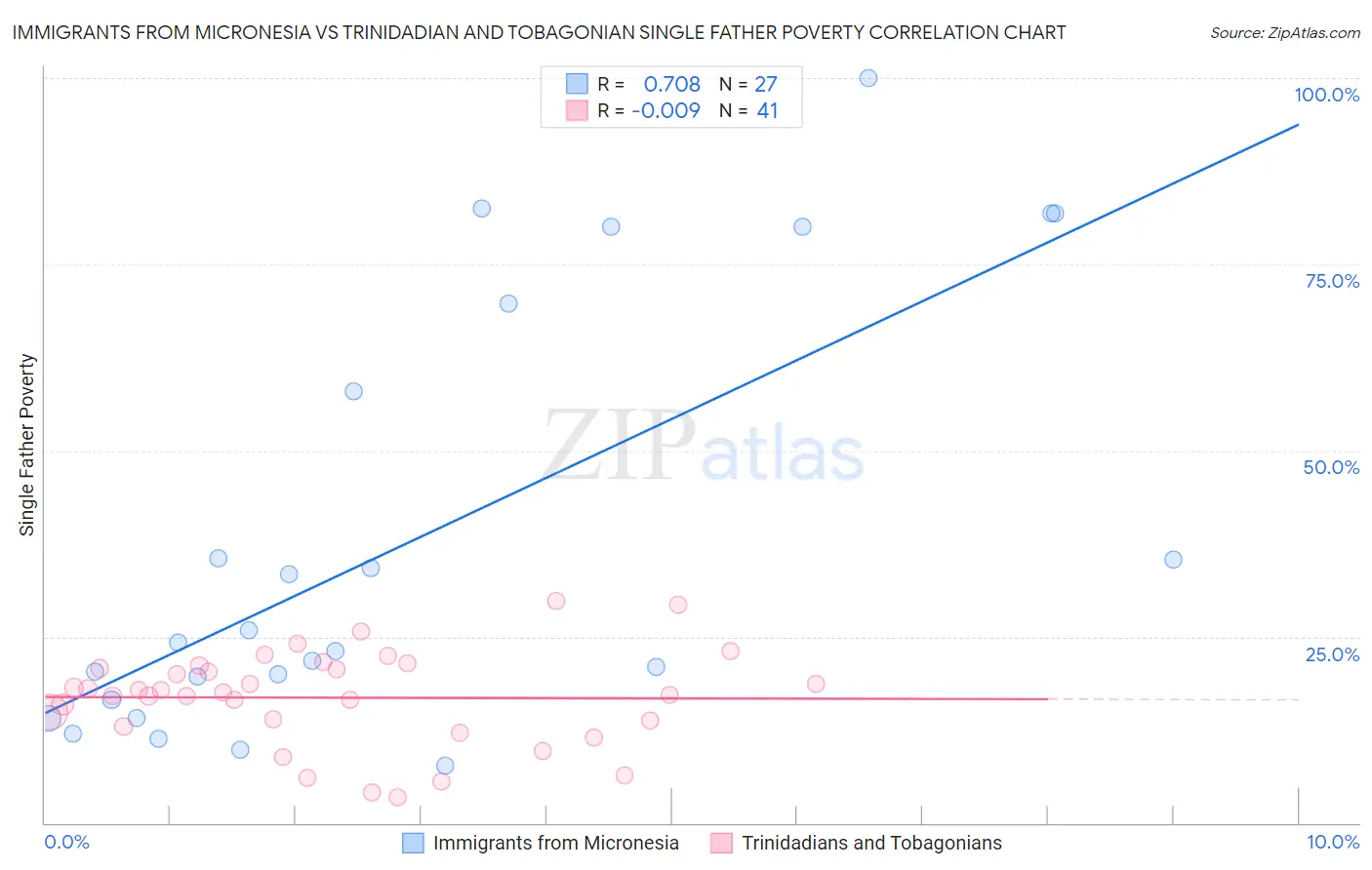 Immigrants from Micronesia vs Trinidadian and Tobagonian Single Father Poverty