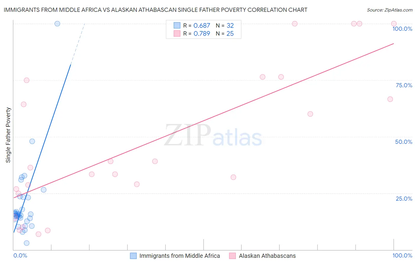 Immigrants from Middle Africa vs Alaskan Athabascan Single Father Poverty