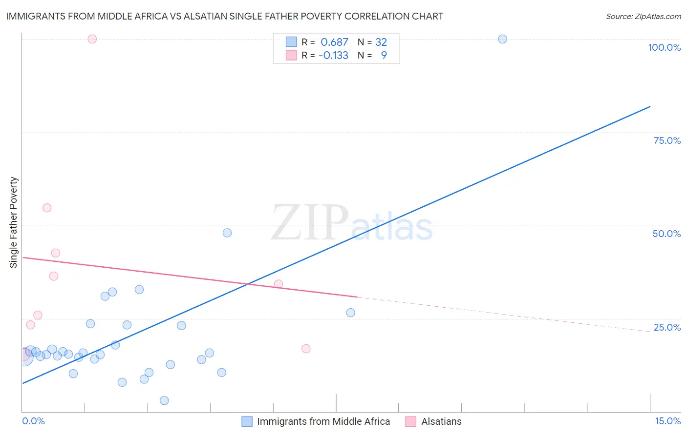 Immigrants from Middle Africa vs Alsatian Single Father Poverty