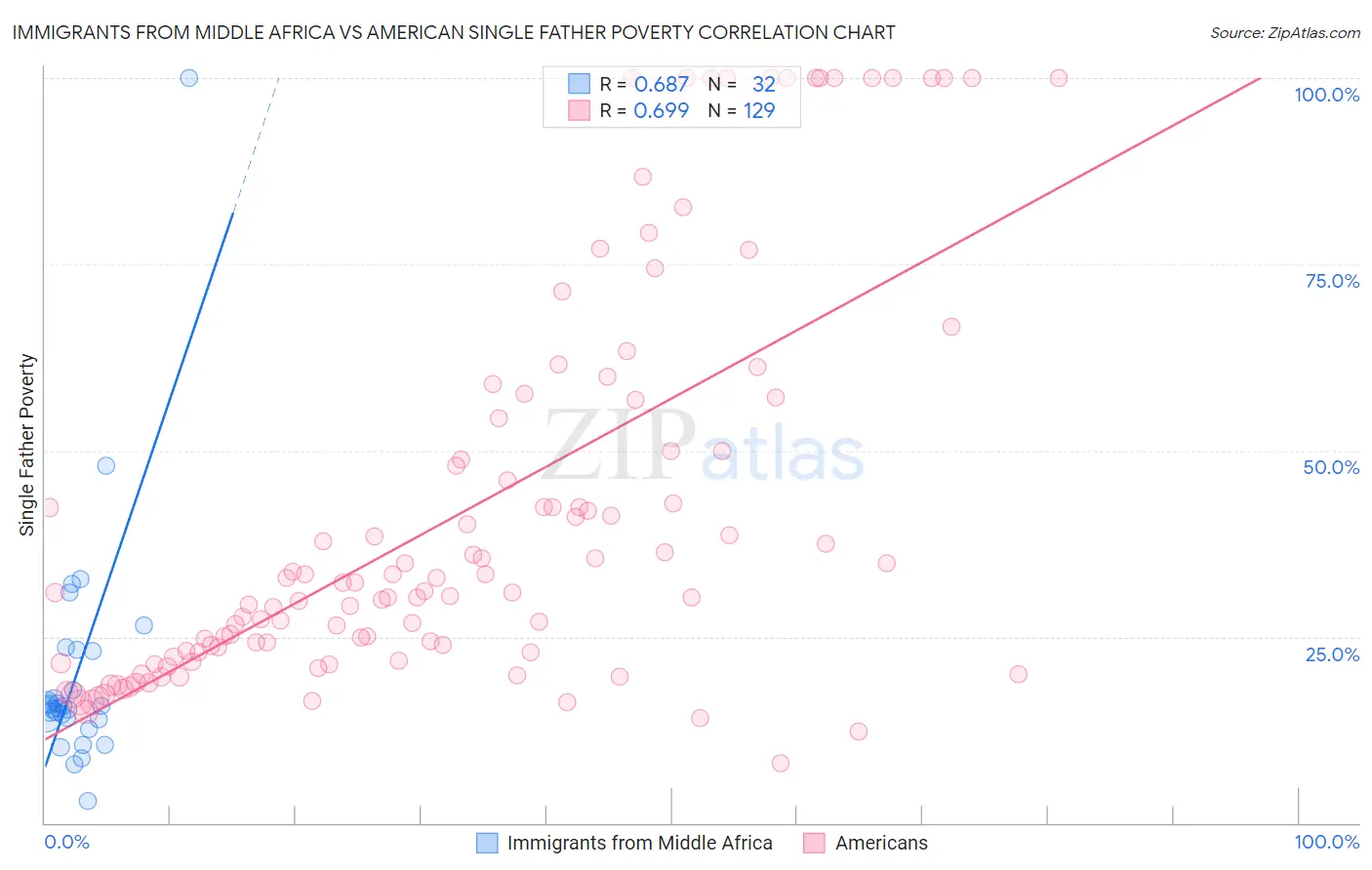 Immigrants from Middle Africa vs American Single Father Poverty