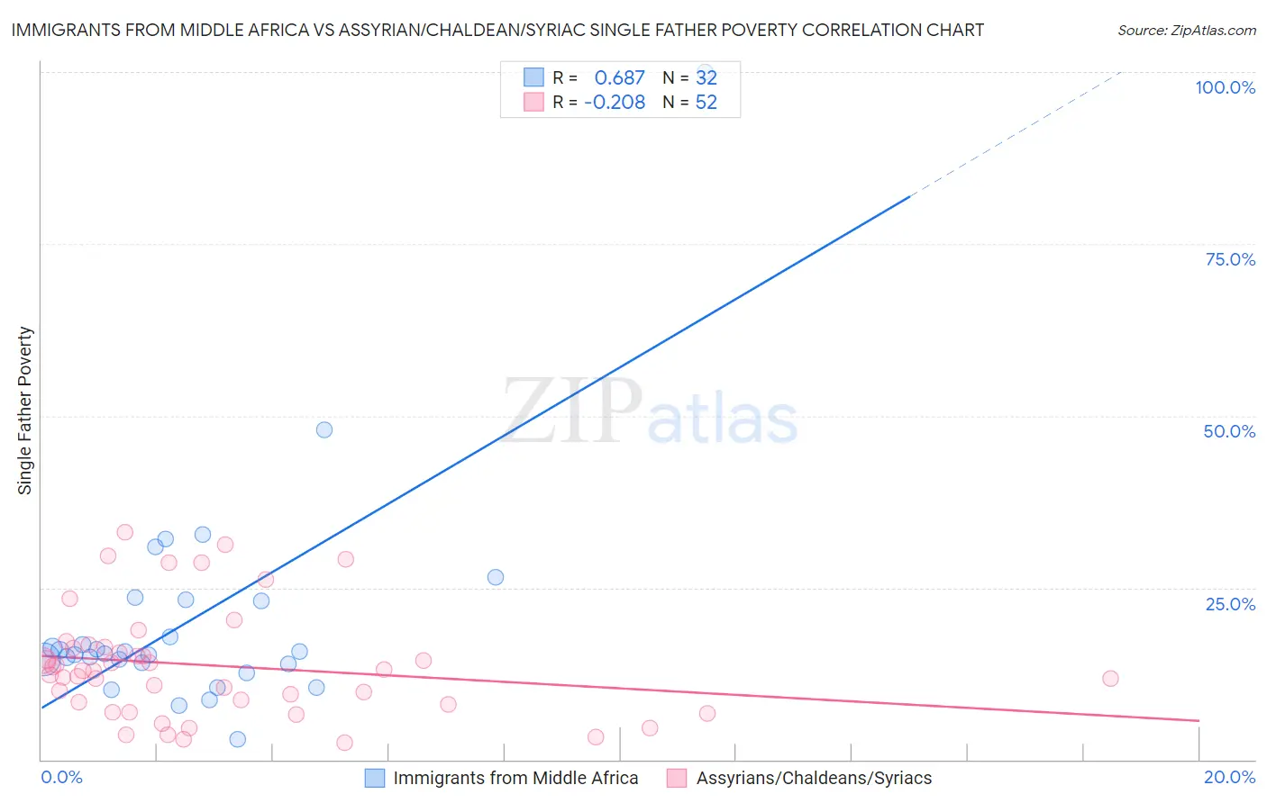 Immigrants from Middle Africa vs Assyrian/Chaldean/Syriac Single Father Poverty