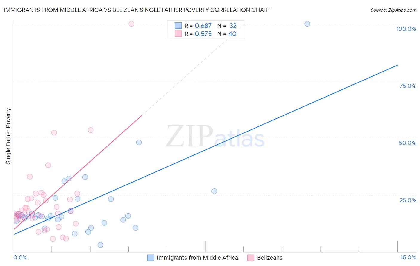Immigrants from Middle Africa vs Belizean Single Father Poverty