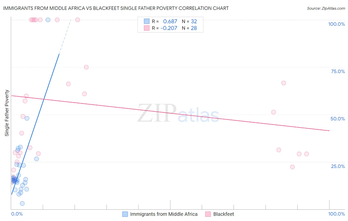 Immigrants from Middle Africa vs Blackfeet Single Father Poverty