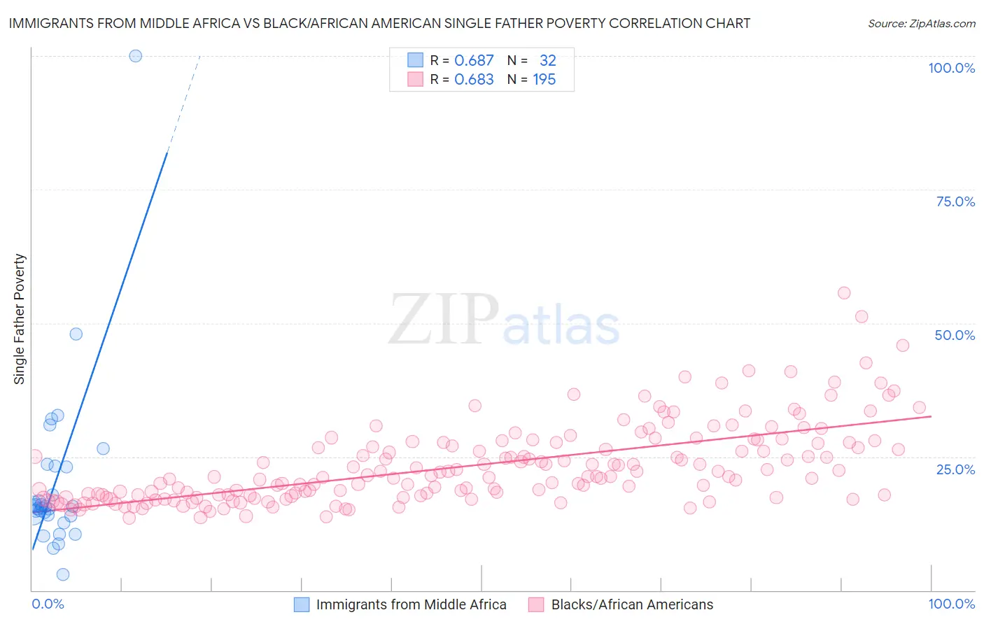 Immigrants from Middle Africa vs Black/African American Single Father Poverty