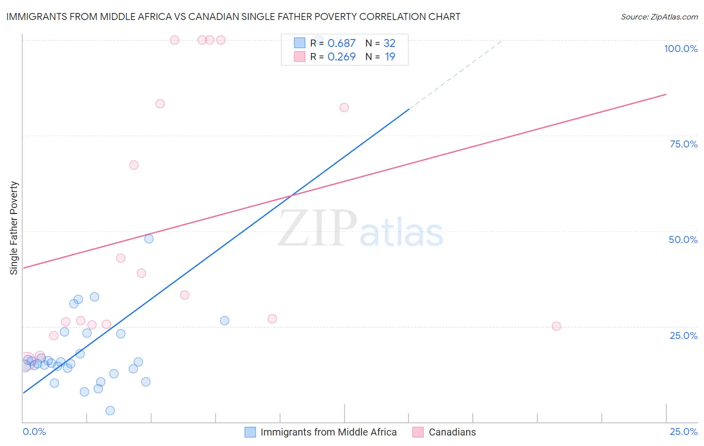 Immigrants from Middle Africa vs Canadian Single Father Poverty