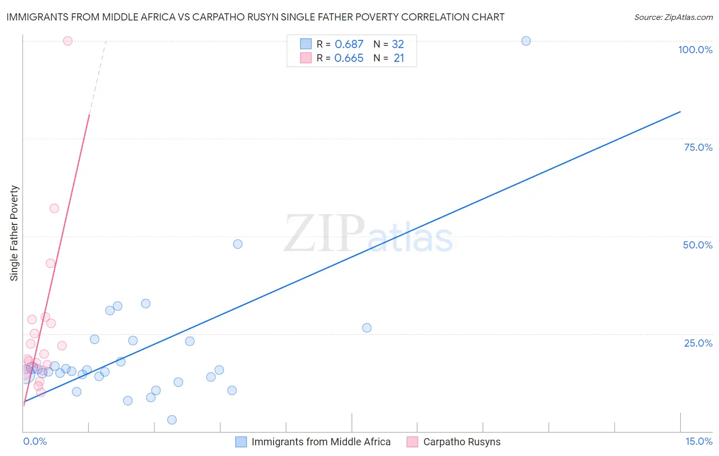 Immigrants from Middle Africa vs Carpatho Rusyn Single Father Poverty