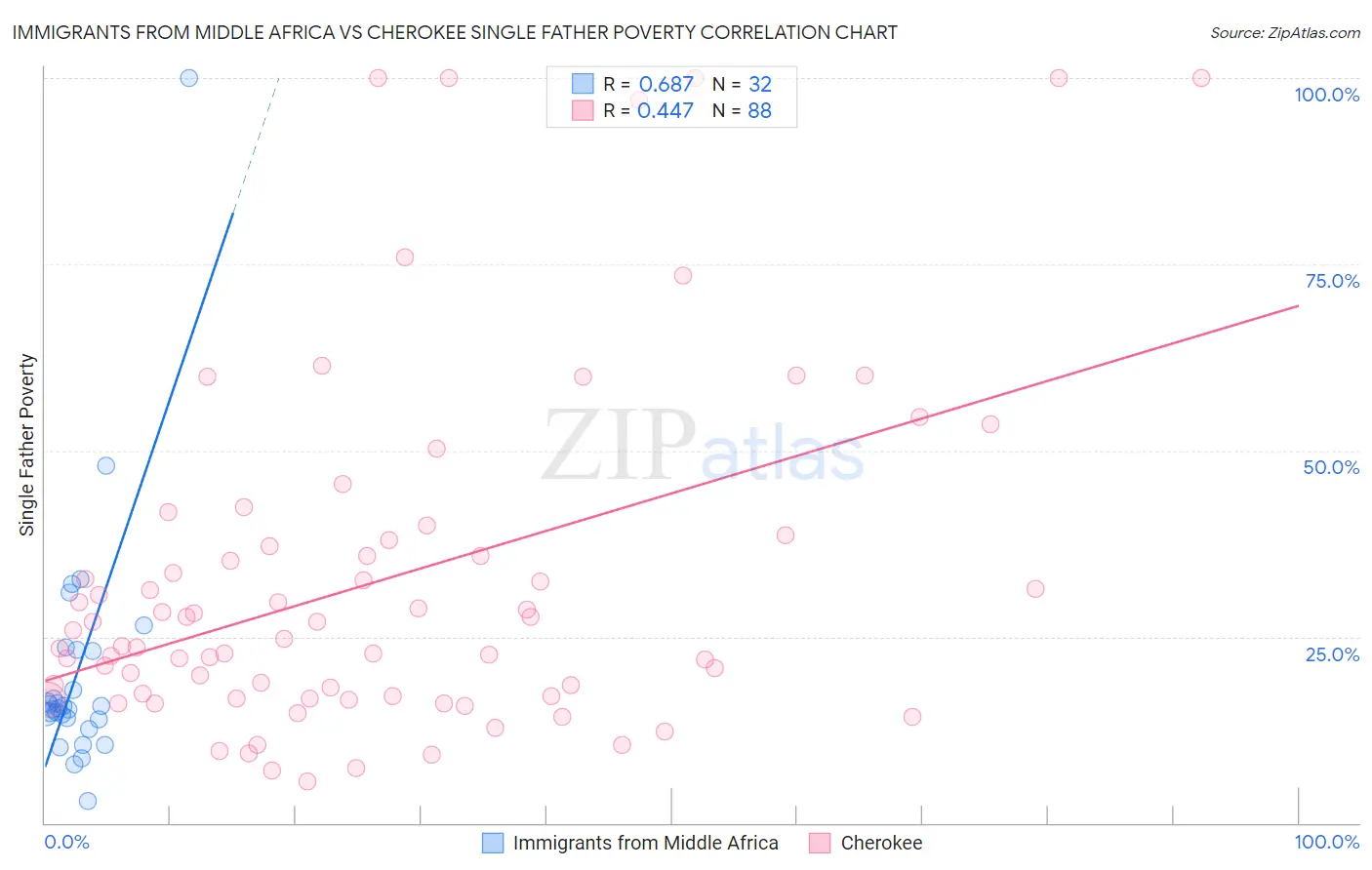 Immigrants from Middle Africa vs Cherokee Single Father Poverty