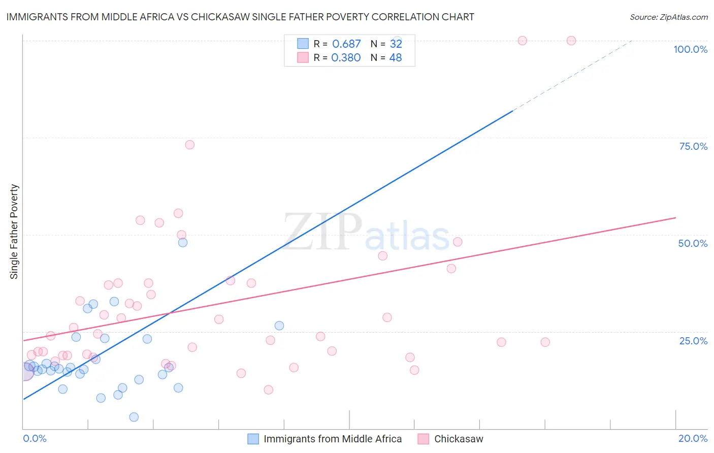 Immigrants from Middle Africa vs Chickasaw Single Father Poverty