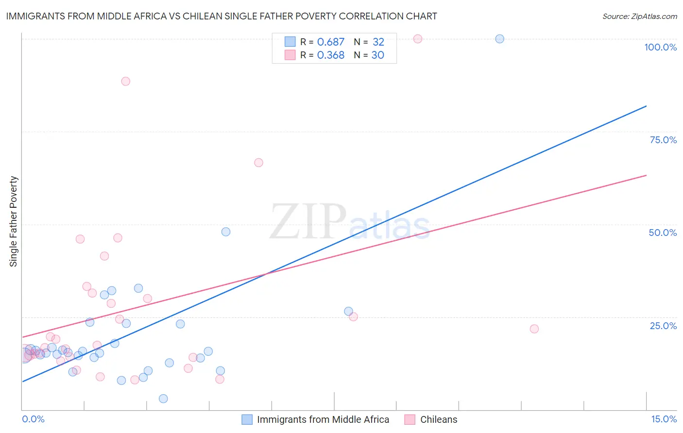 Immigrants from Middle Africa vs Chilean Single Father Poverty