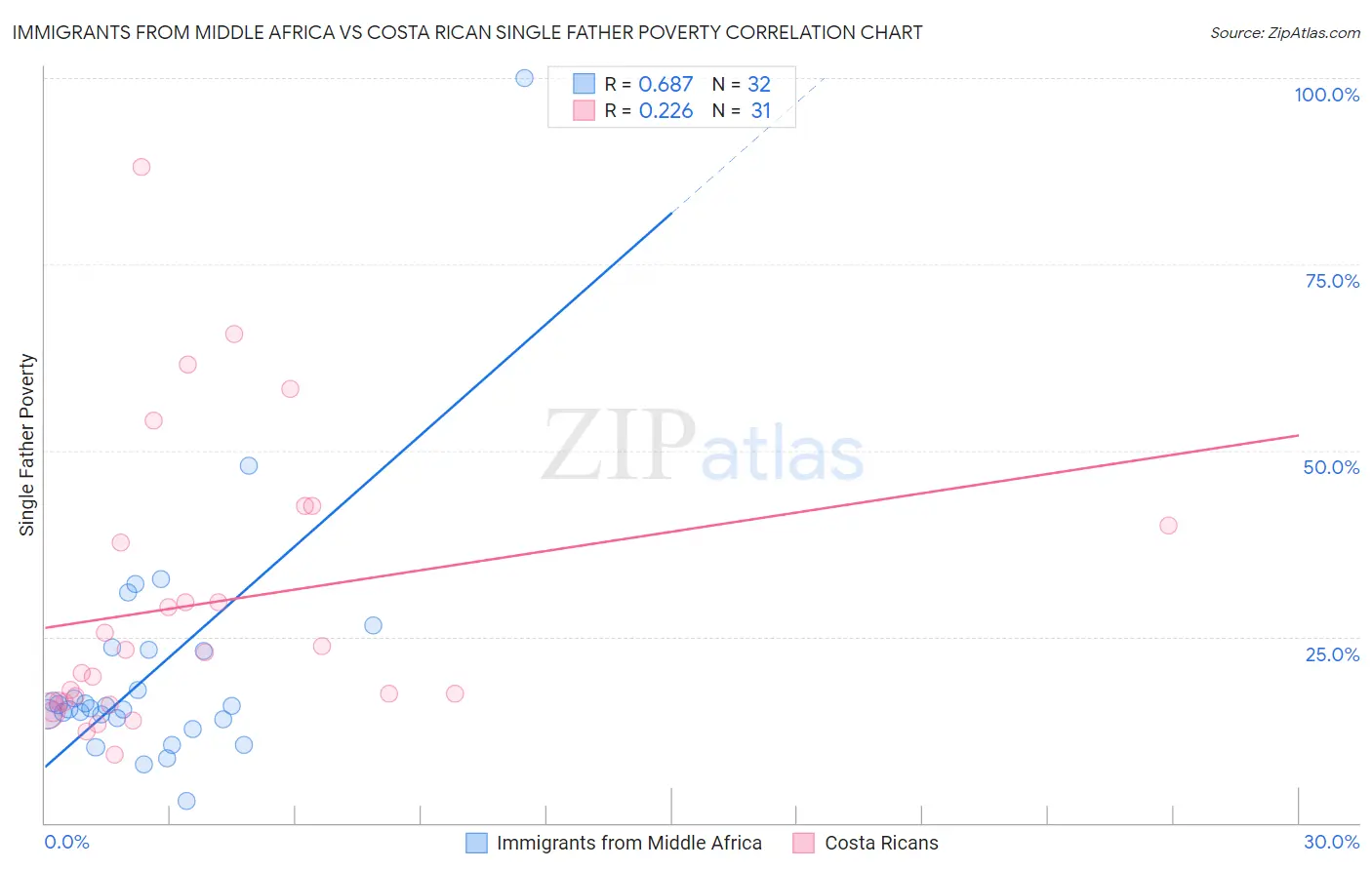 Immigrants from Middle Africa vs Costa Rican Single Father Poverty