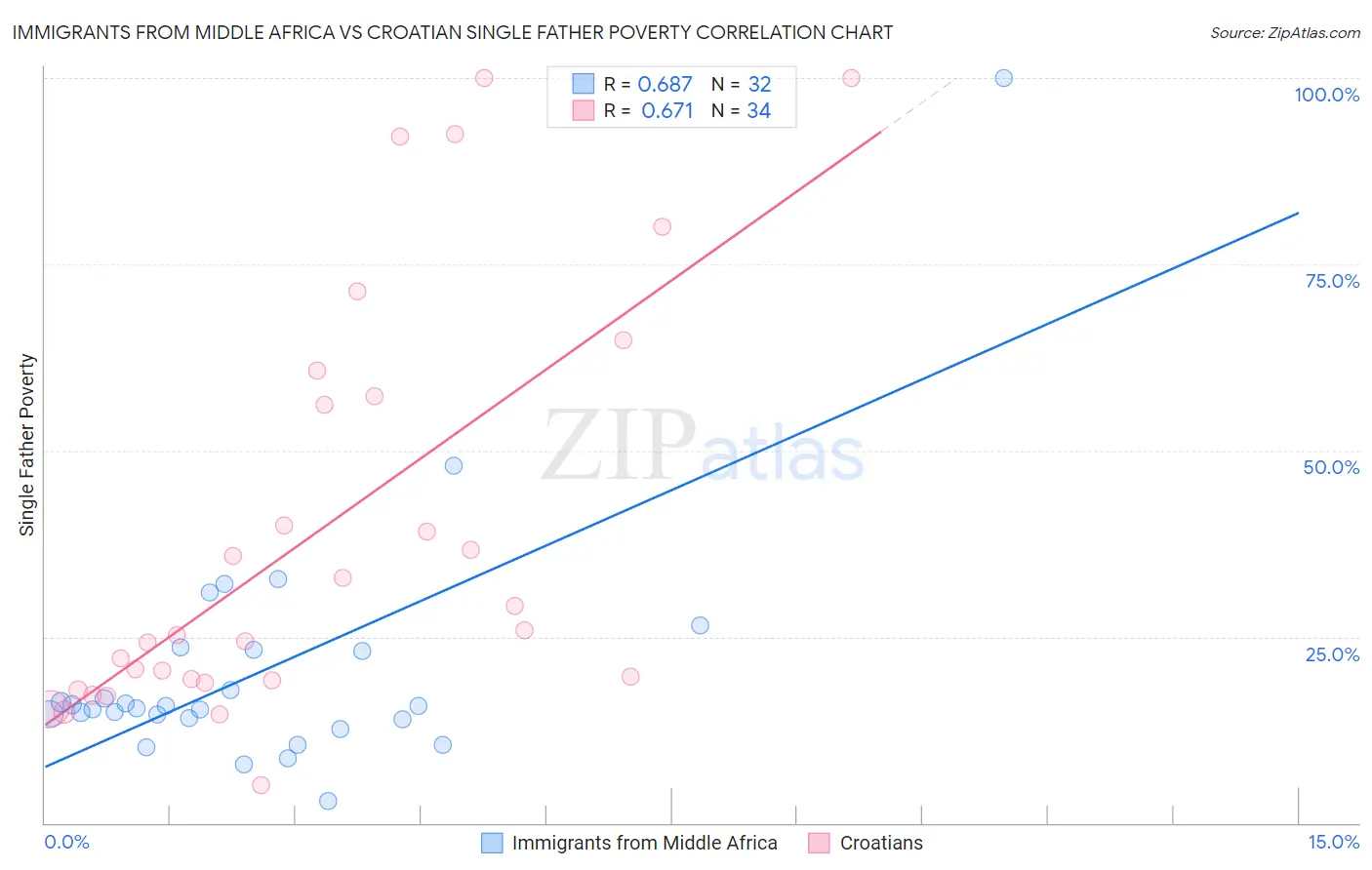 Immigrants from Middle Africa vs Croatian Single Father Poverty