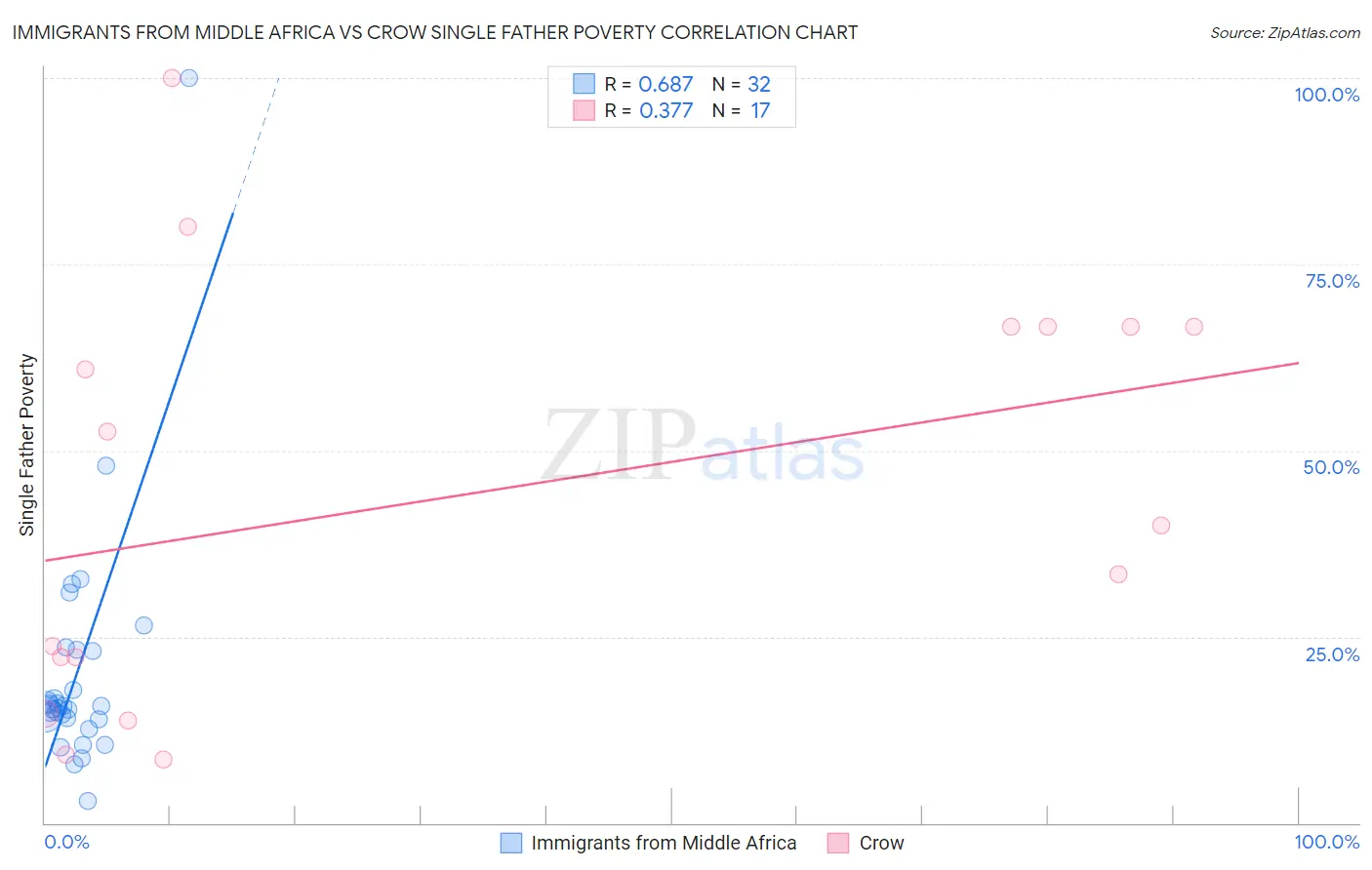 Immigrants from Middle Africa vs Crow Single Father Poverty