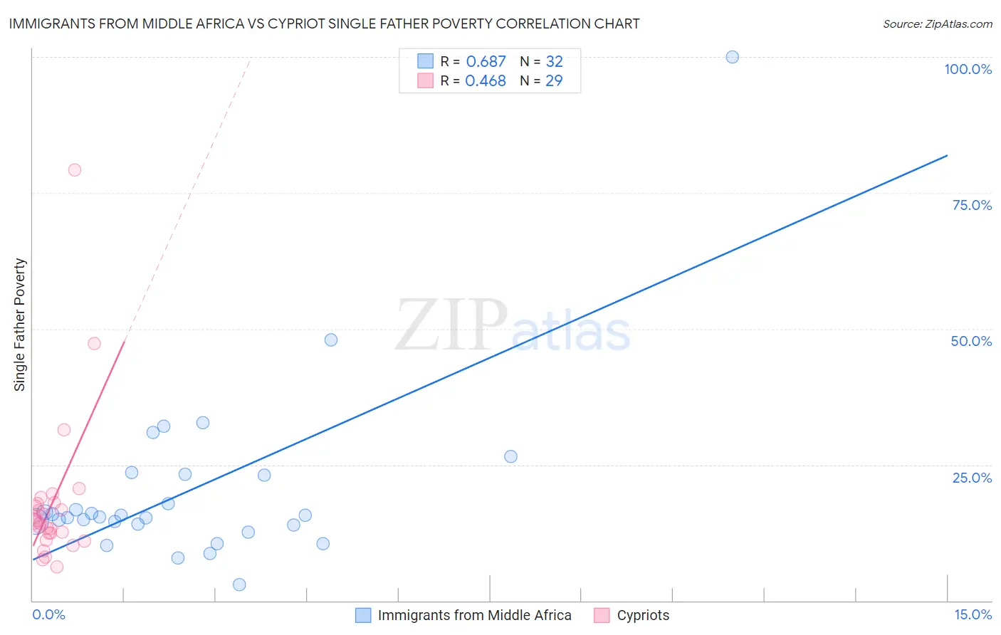 Immigrants from Middle Africa vs Cypriot Single Father Poverty