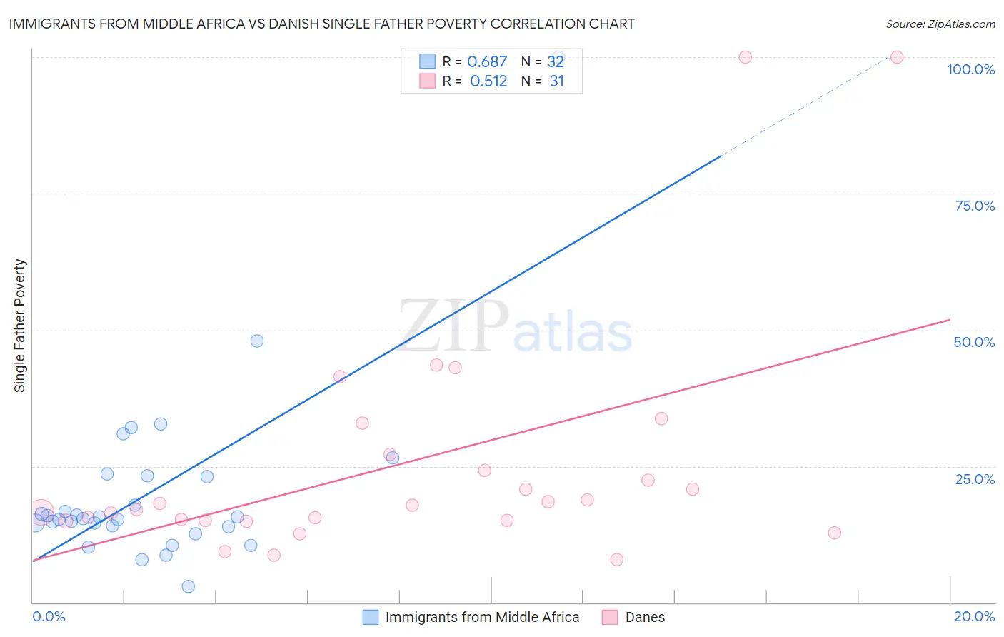 Immigrants from Middle Africa vs Danish Single Father Poverty