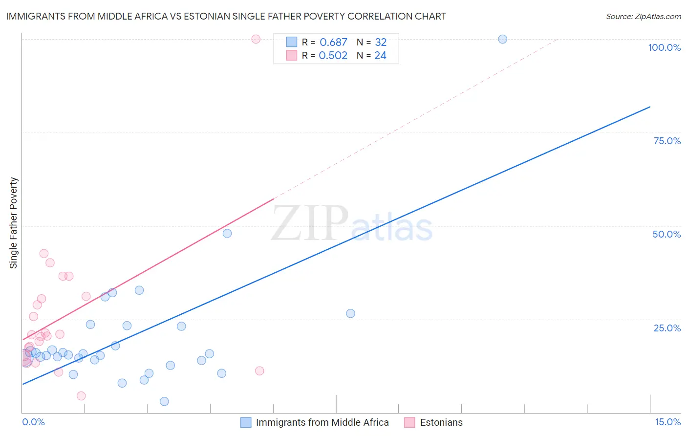 Immigrants from Middle Africa vs Estonian Single Father Poverty